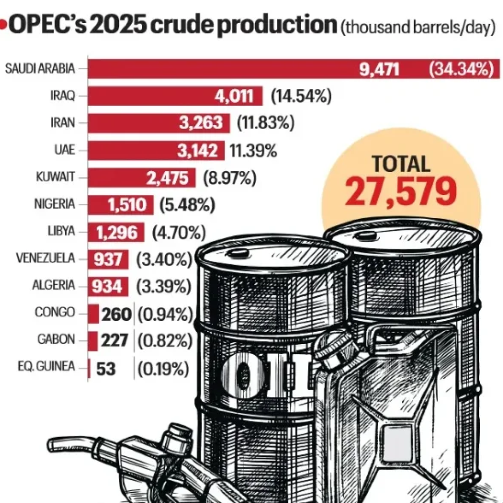 UAE’s Exit from OPEC and OPEC+